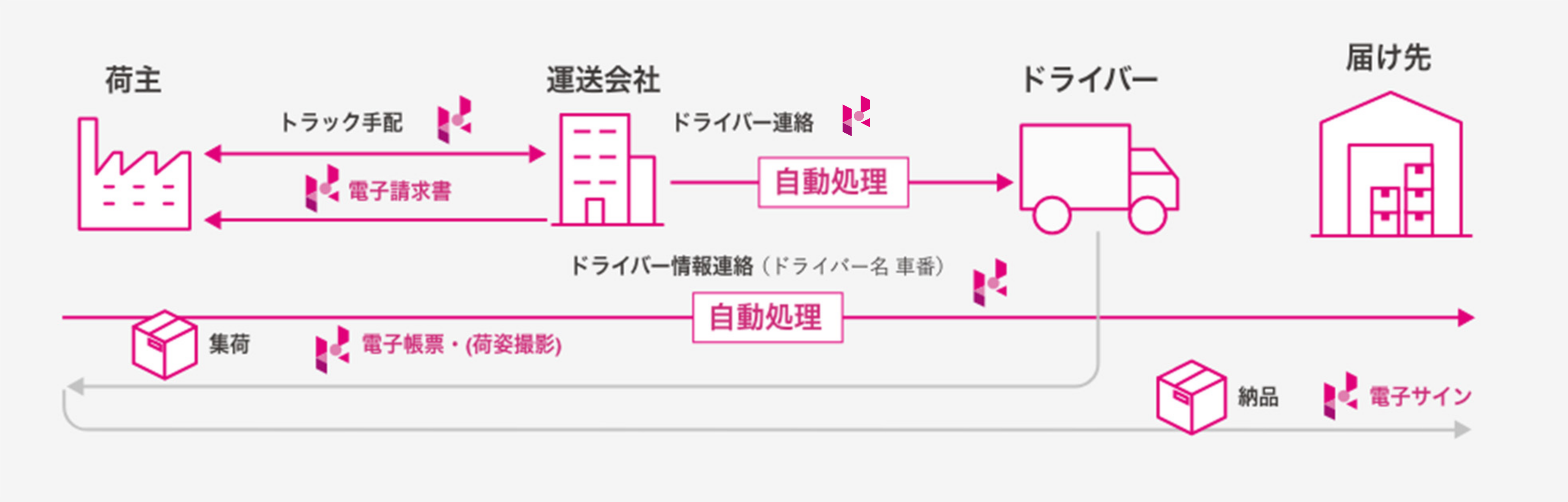 Hacologi サービスの流れ イメージ図